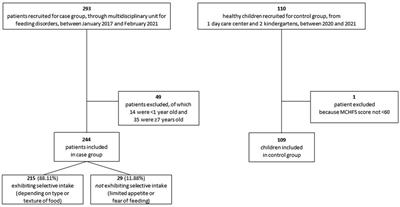 Oral exploration and food selectivity: A case-control study conducted in a multidisciplinary outpatient setting